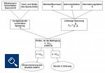 Dimensionieren unter mechanischen und thermischen Belastungen