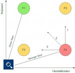 Gegenüberstellung von Kosten und Nutzwert [nach Schoeler]