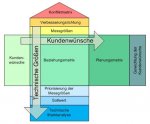 House of Quality: Kundenwünsche analysieren und mit wichtigen qualitätsrelevanten Messgrößen kombinieren