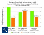 Mit neuen Polyamiden und thermoplastischen Elastomeren festigt DuPont seine führende Position bei Werkstoffen für Kfz-Luftführungselemente